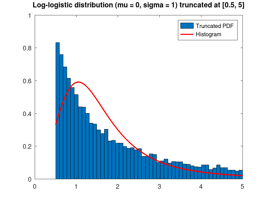 plotted figure
