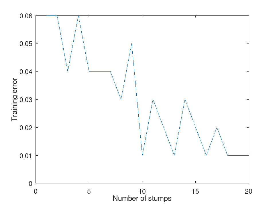 plotted figure