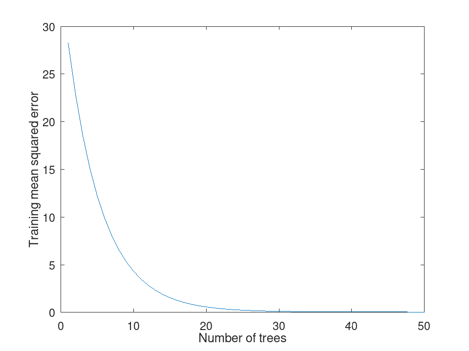 plotted figure